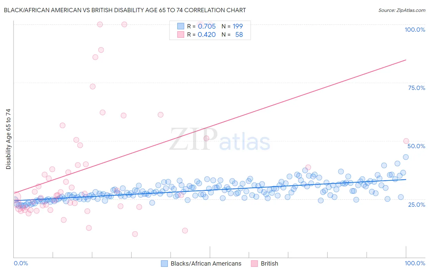 Black/African American vs British Disability Age 65 to 74