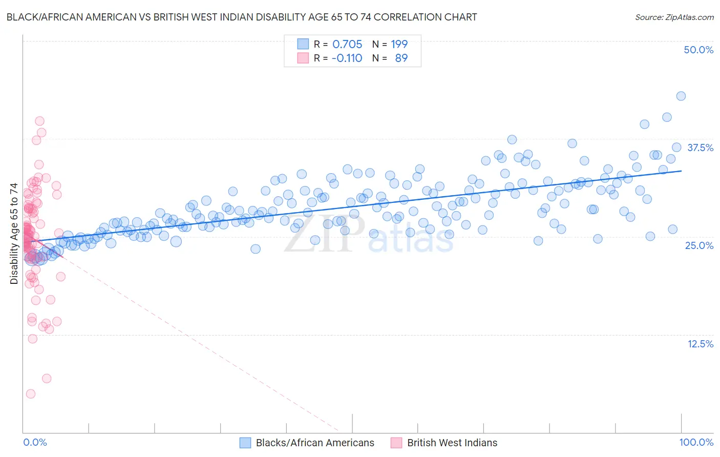 Black/African American vs British West Indian Disability Age 65 to 74