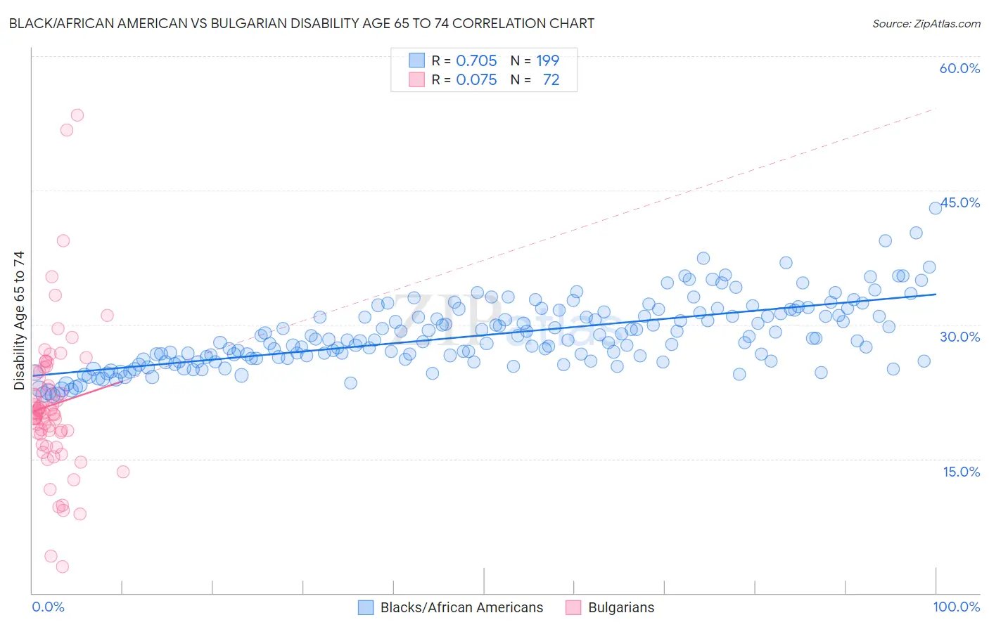 Black/African American vs Bulgarian Disability Age 65 to 74