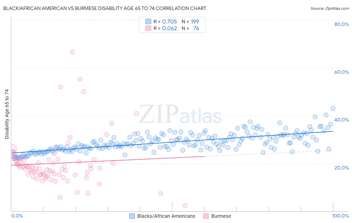 Black/African American vs Burmese Disability Age 65 to 74