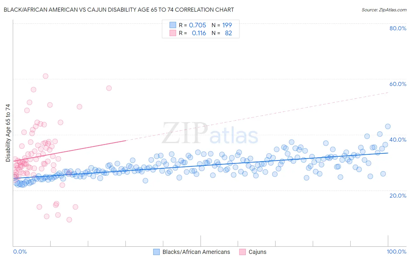 Black/African American vs Cajun Disability Age 65 to 74
