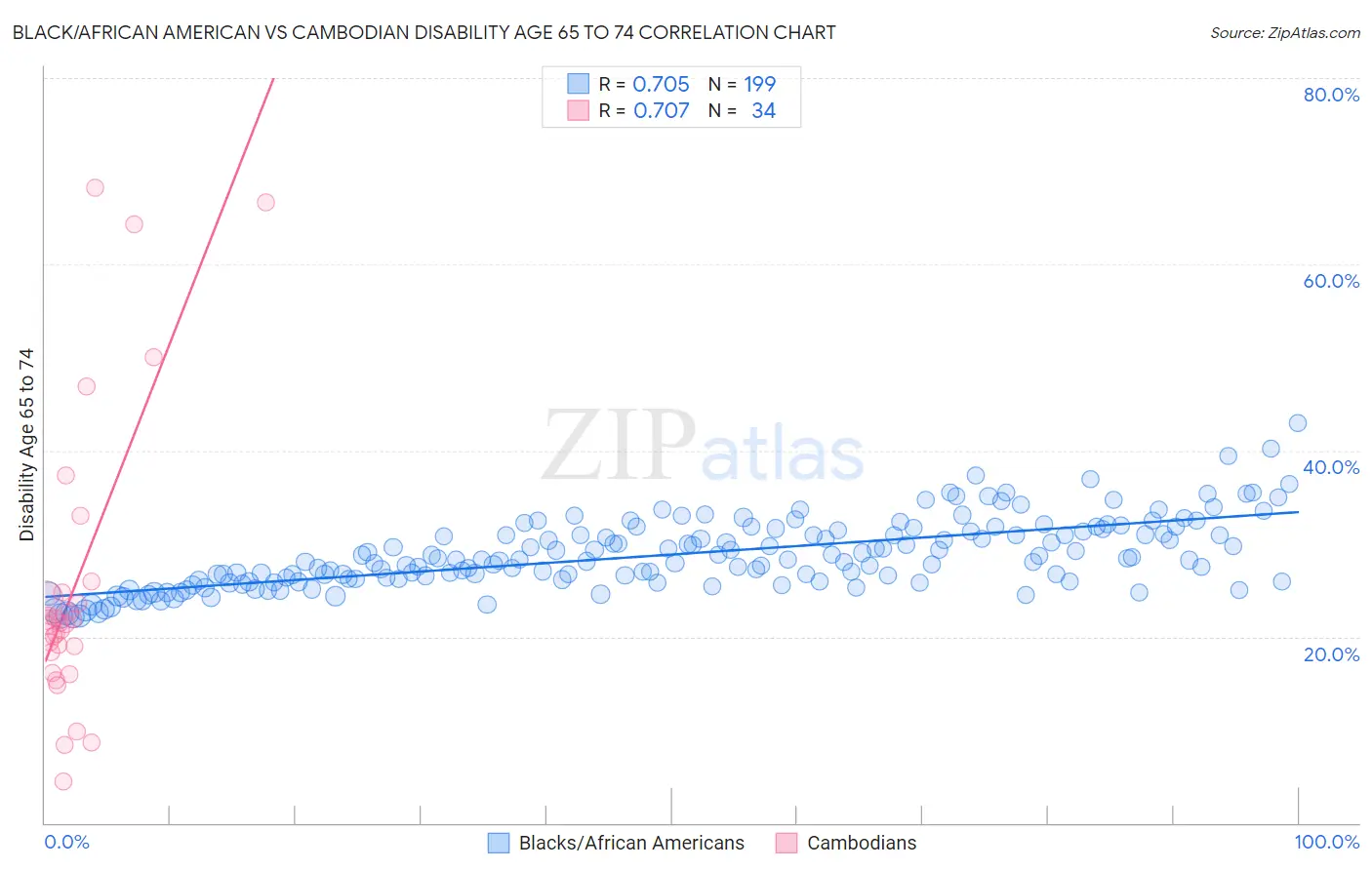 Black/African American vs Cambodian Disability Age 65 to 74