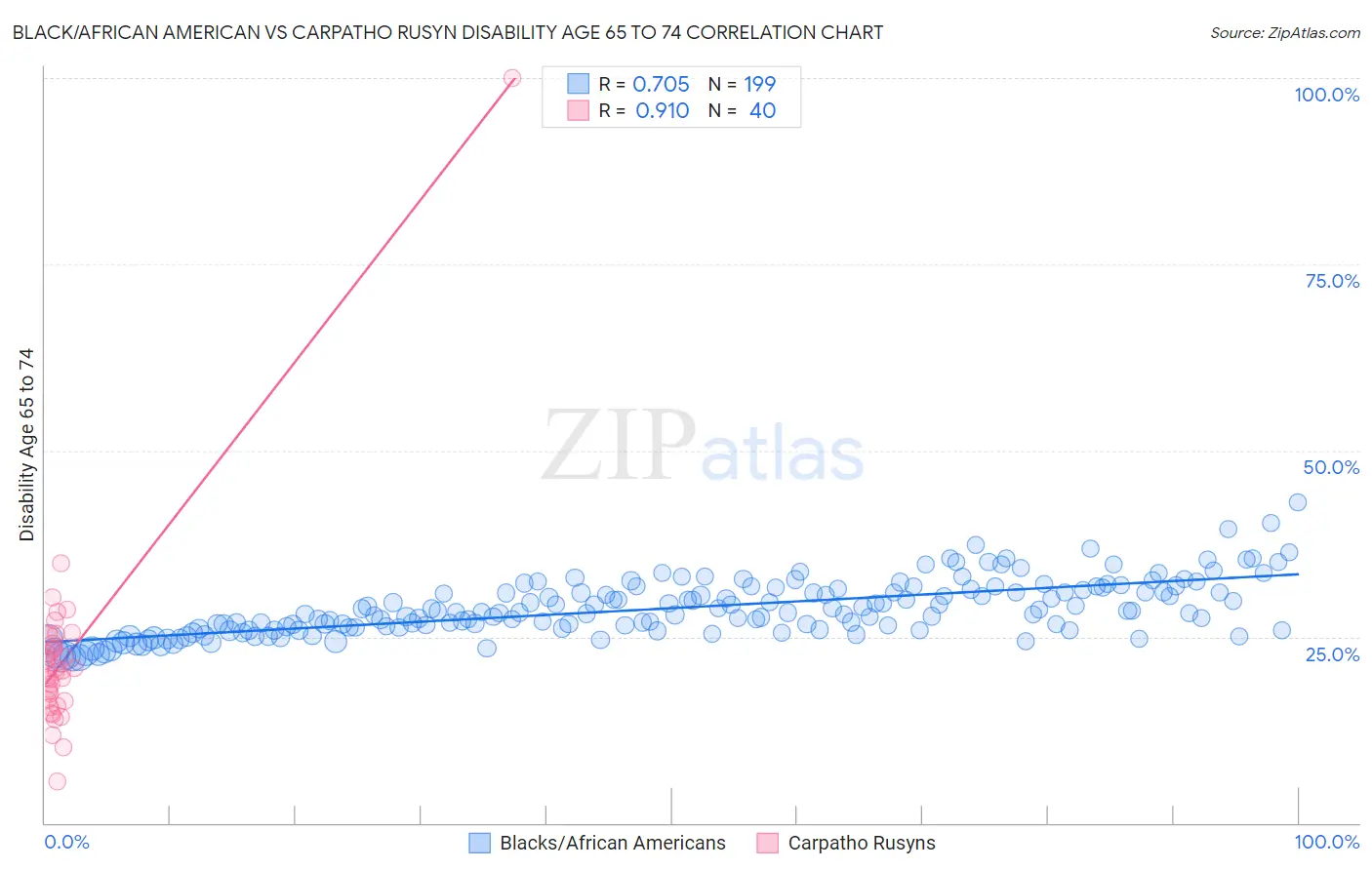 Black/African American vs Carpatho Rusyn Disability Age 65 to 74
