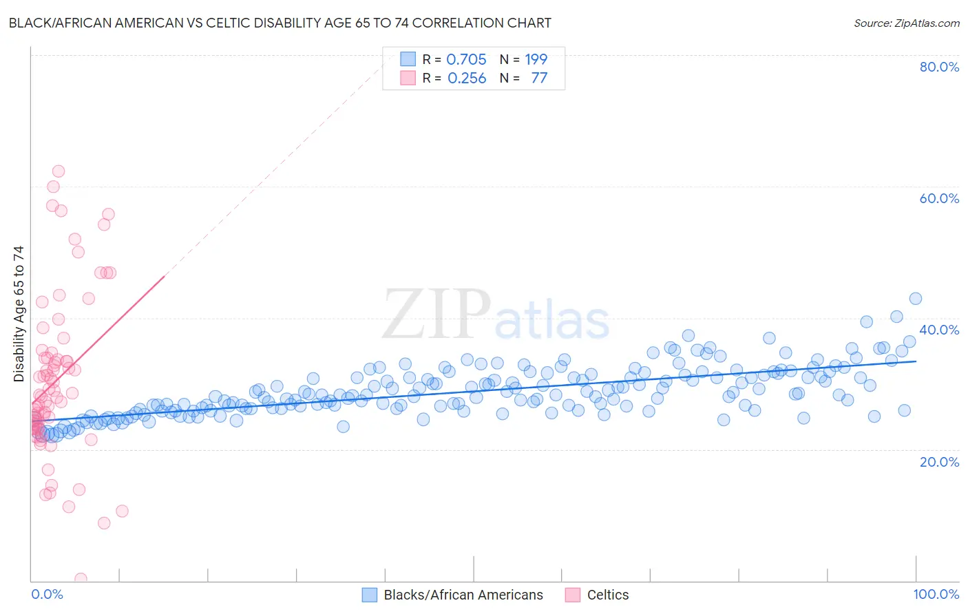 Black/African American vs Celtic Disability Age 65 to 74