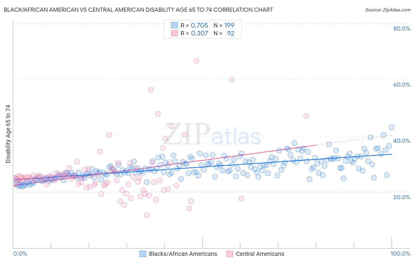 Black/African American vs Central American Disability Age 65 to 74