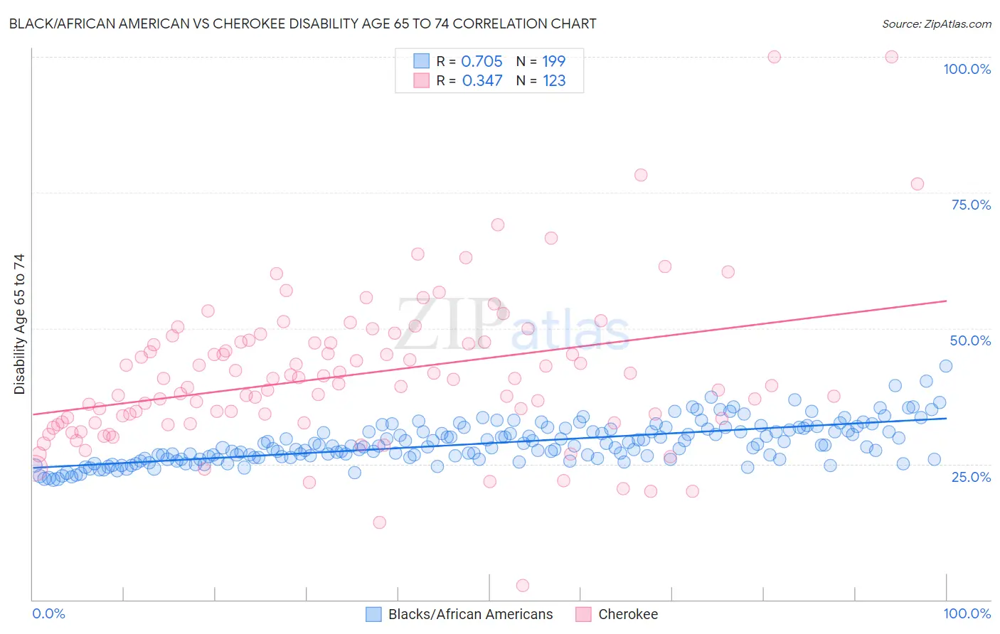 Black/African American vs Cherokee Disability Age 65 to 74