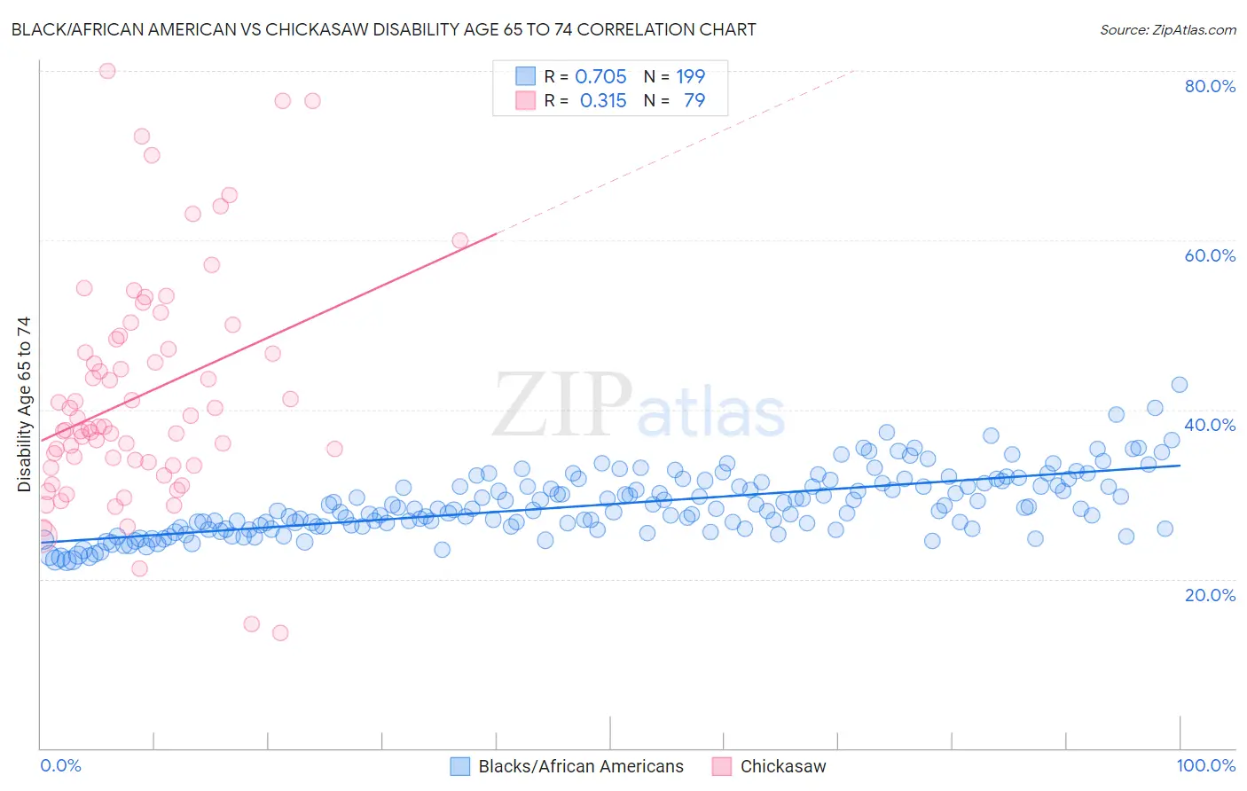 Black/African American vs Chickasaw Disability Age 65 to 74