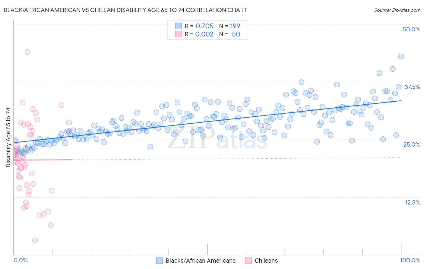 Black/African American vs Chilean Disability Age 65 to 74