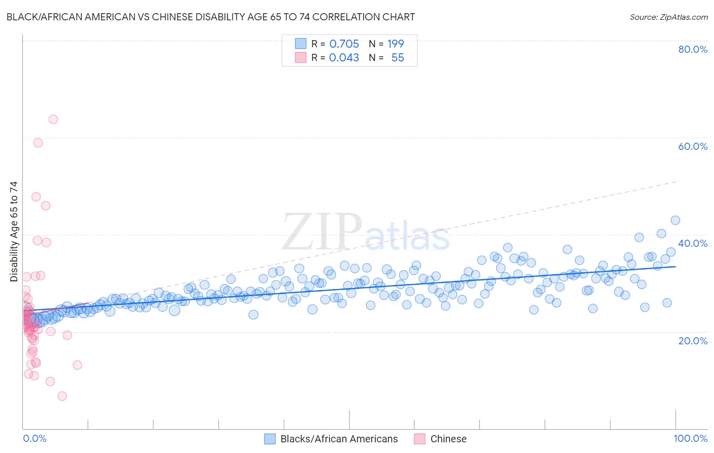 Black/African American vs Chinese Disability Age 65 to 74