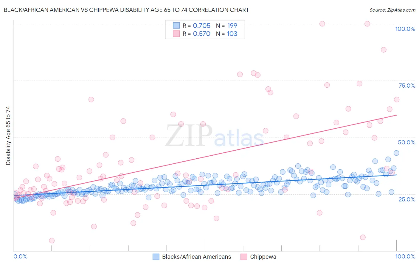 Black/African American vs Chippewa Disability Age 65 to 74