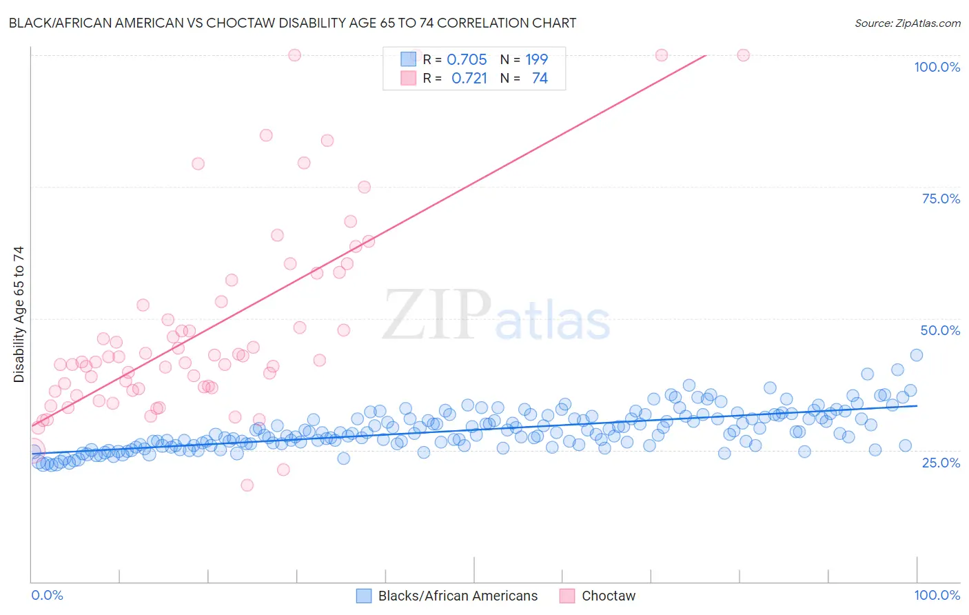 Black/African American vs Choctaw Disability Age 65 to 74