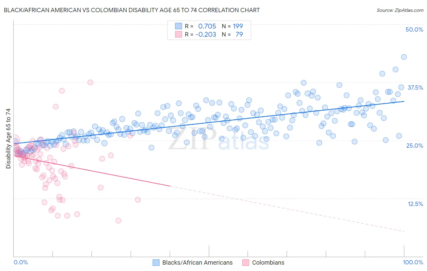 Black/African American vs Colombian Disability Age 65 to 74