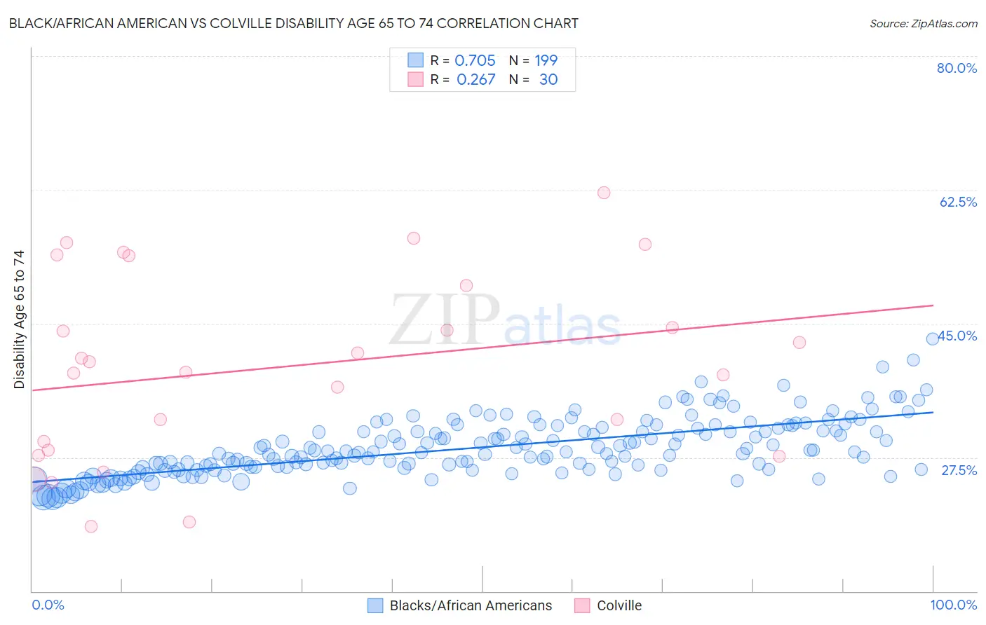 Black/African American vs Colville Disability Age 65 to 74