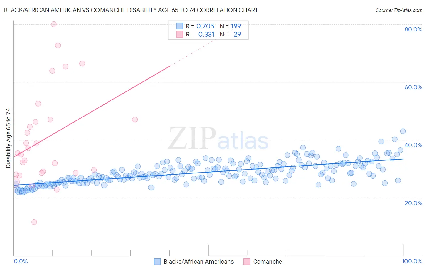 Black/African American vs Comanche Disability Age 65 to 74