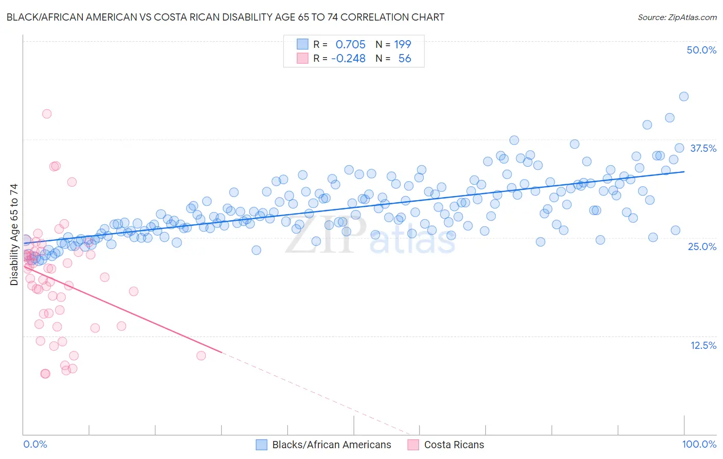 Black/African American vs Costa Rican Disability Age 65 to 74