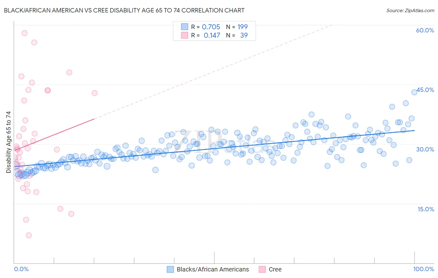 Black/African American vs Cree Disability Age 65 to 74