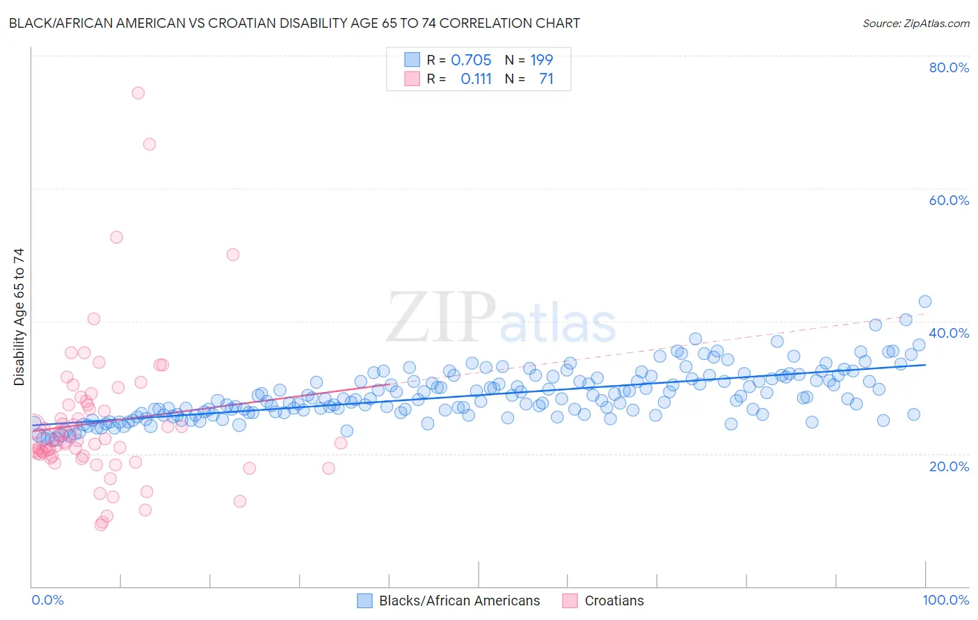 Black/African American vs Croatian Disability Age 65 to 74