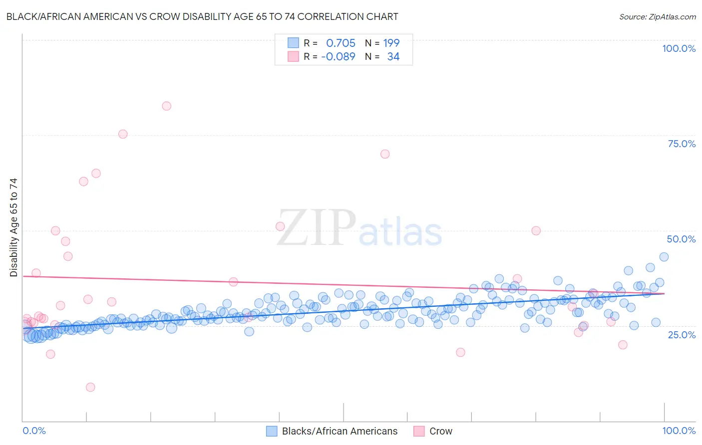 Black/African American vs Crow Disability Age 65 to 74