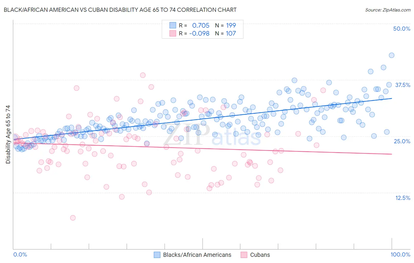 Black/African American vs Cuban Disability Age 65 to 74