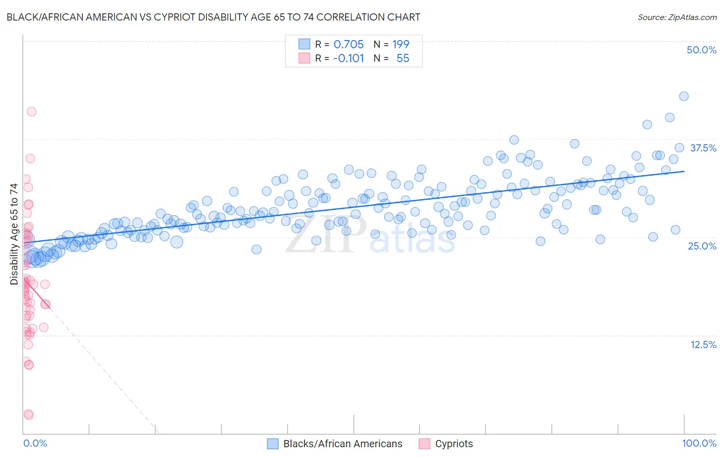 Black/African American vs Cypriot Disability Age 65 to 74