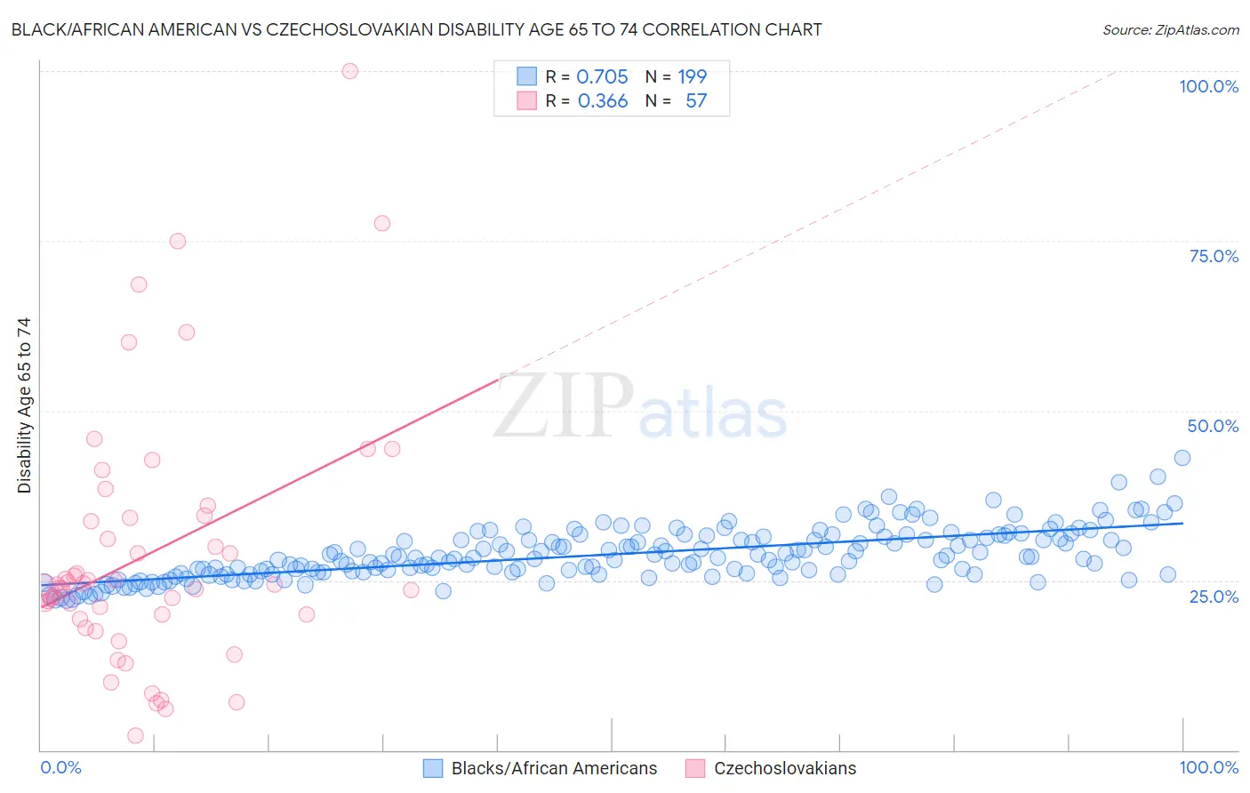 Black/African American vs Czechoslovakian Disability Age 65 to 74