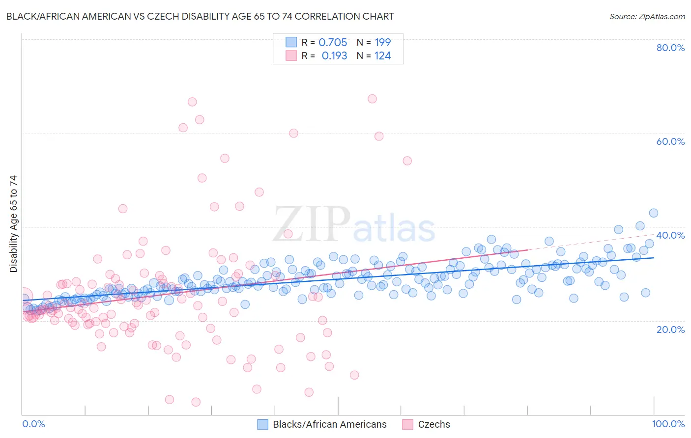 Black/African American vs Czech Disability Age 65 to 74