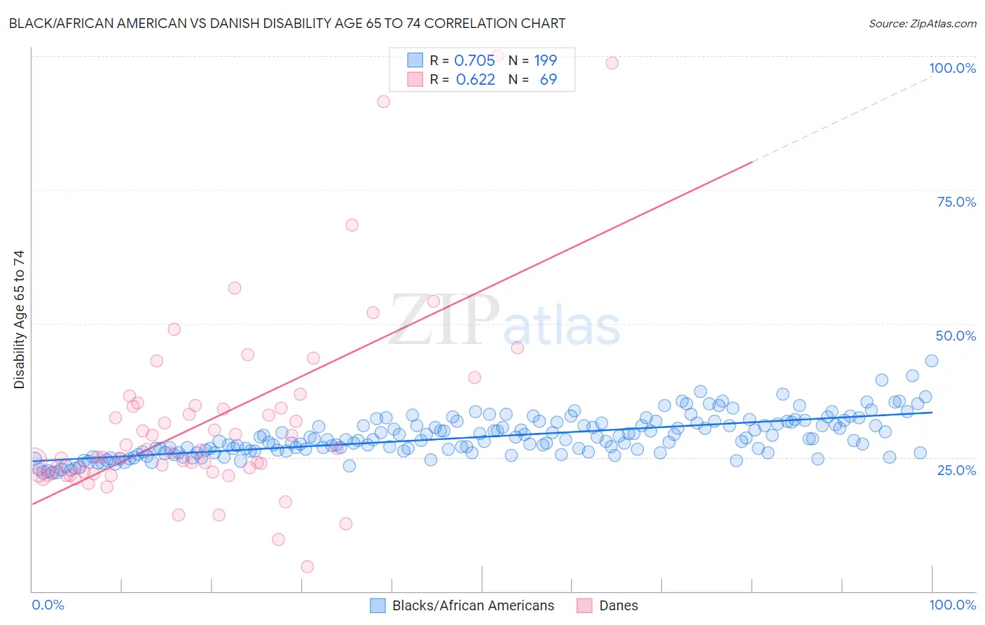 Black/African American vs Danish Disability Age 65 to 74