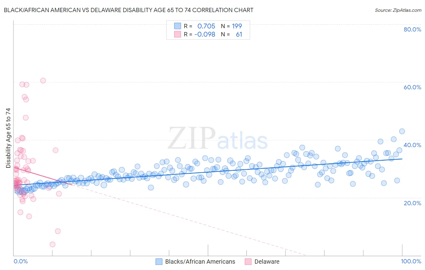 Black/African American vs Delaware Disability Age 65 to 74