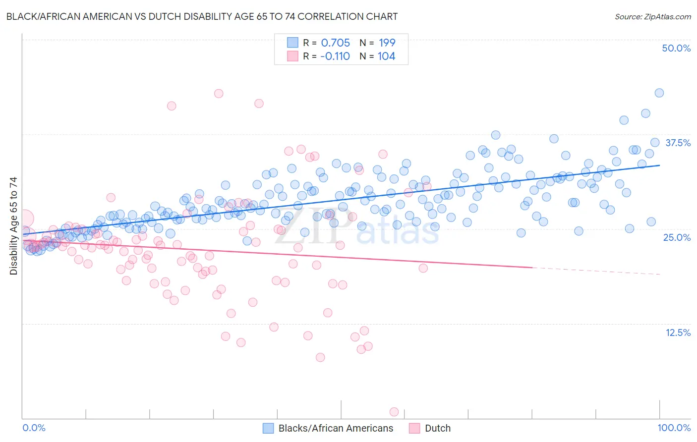 Black/African American vs Dutch Disability Age 65 to 74