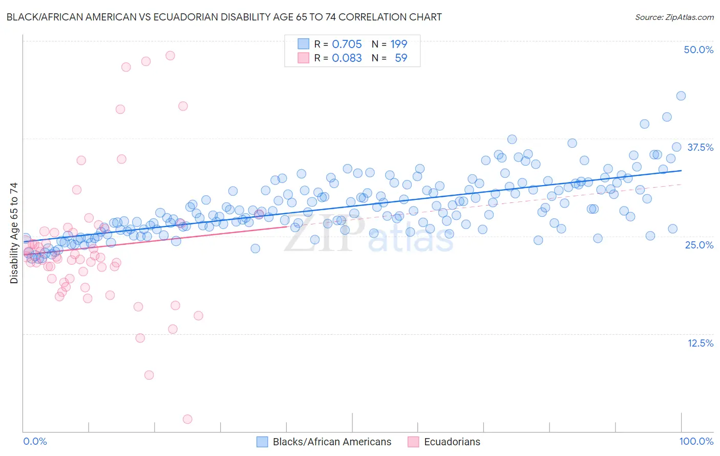 Black/African American vs Ecuadorian Disability Age 65 to 74
