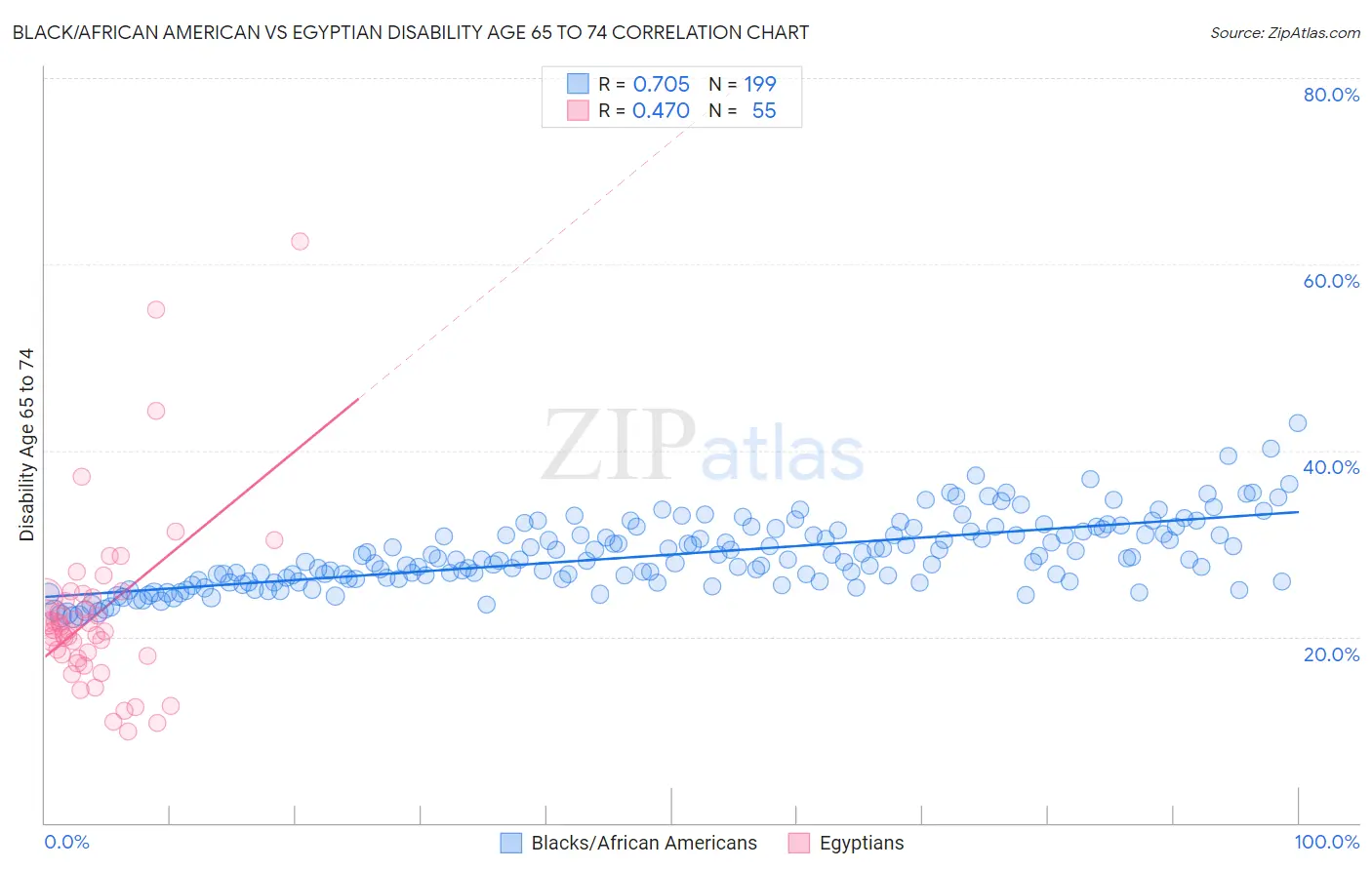 Black/African American vs Egyptian Disability Age 65 to 74