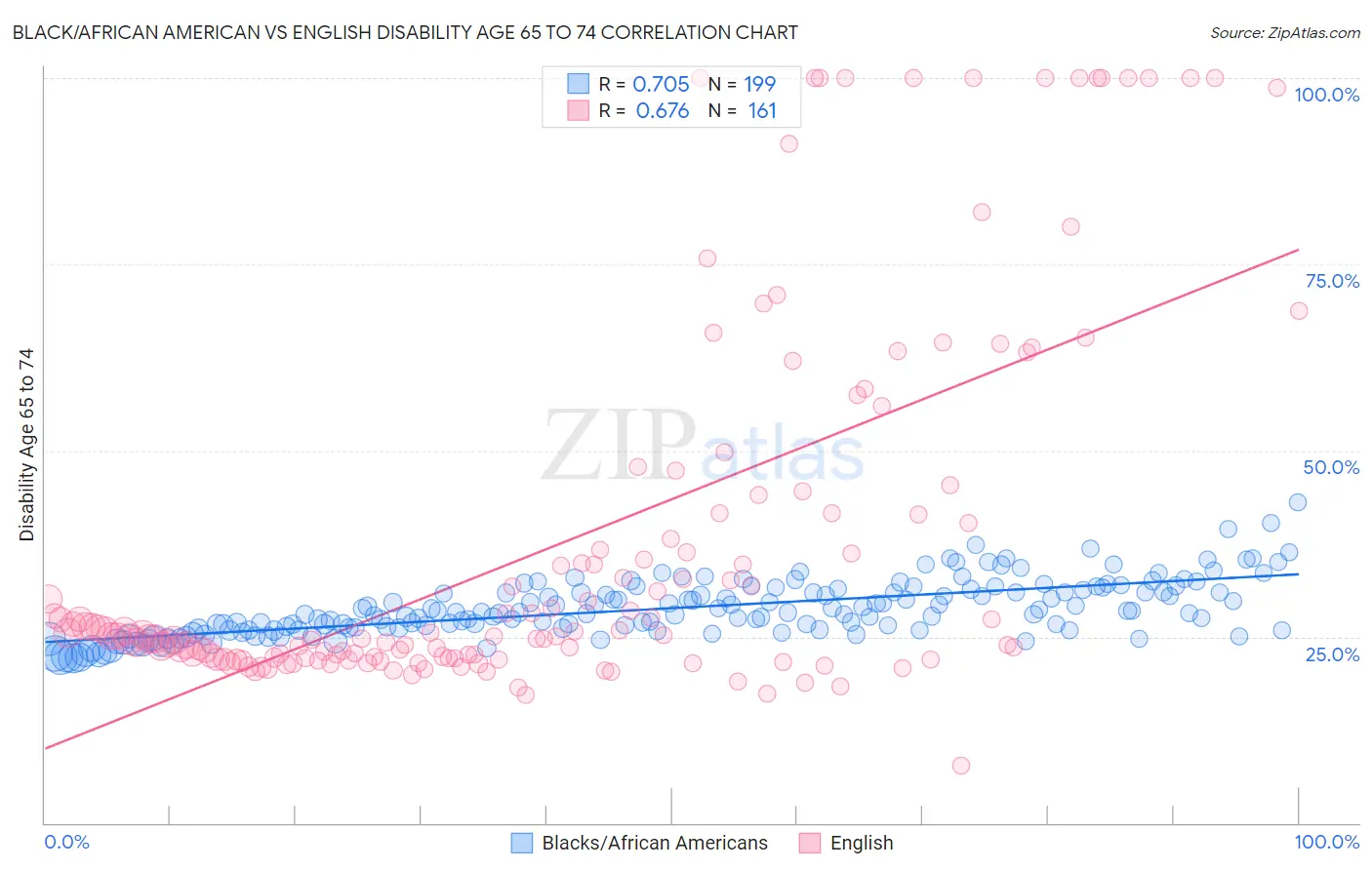 Black/African American vs English Disability Age 65 to 74