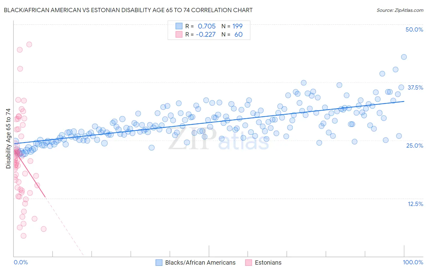 Black/African American vs Estonian Disability Age 65 to 74