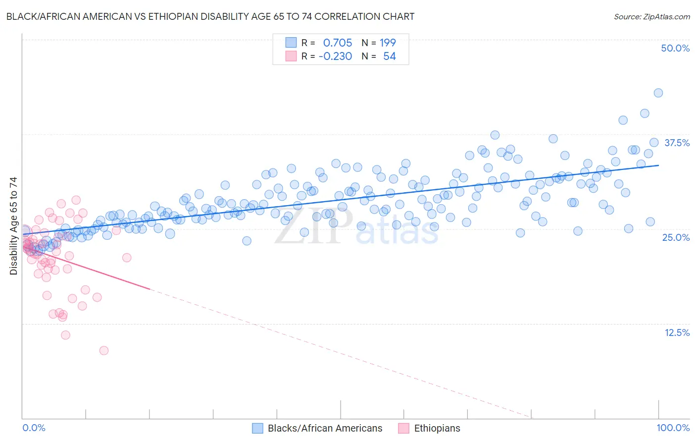 Black/African American vs Ethiopian Disability Age 65 to 74