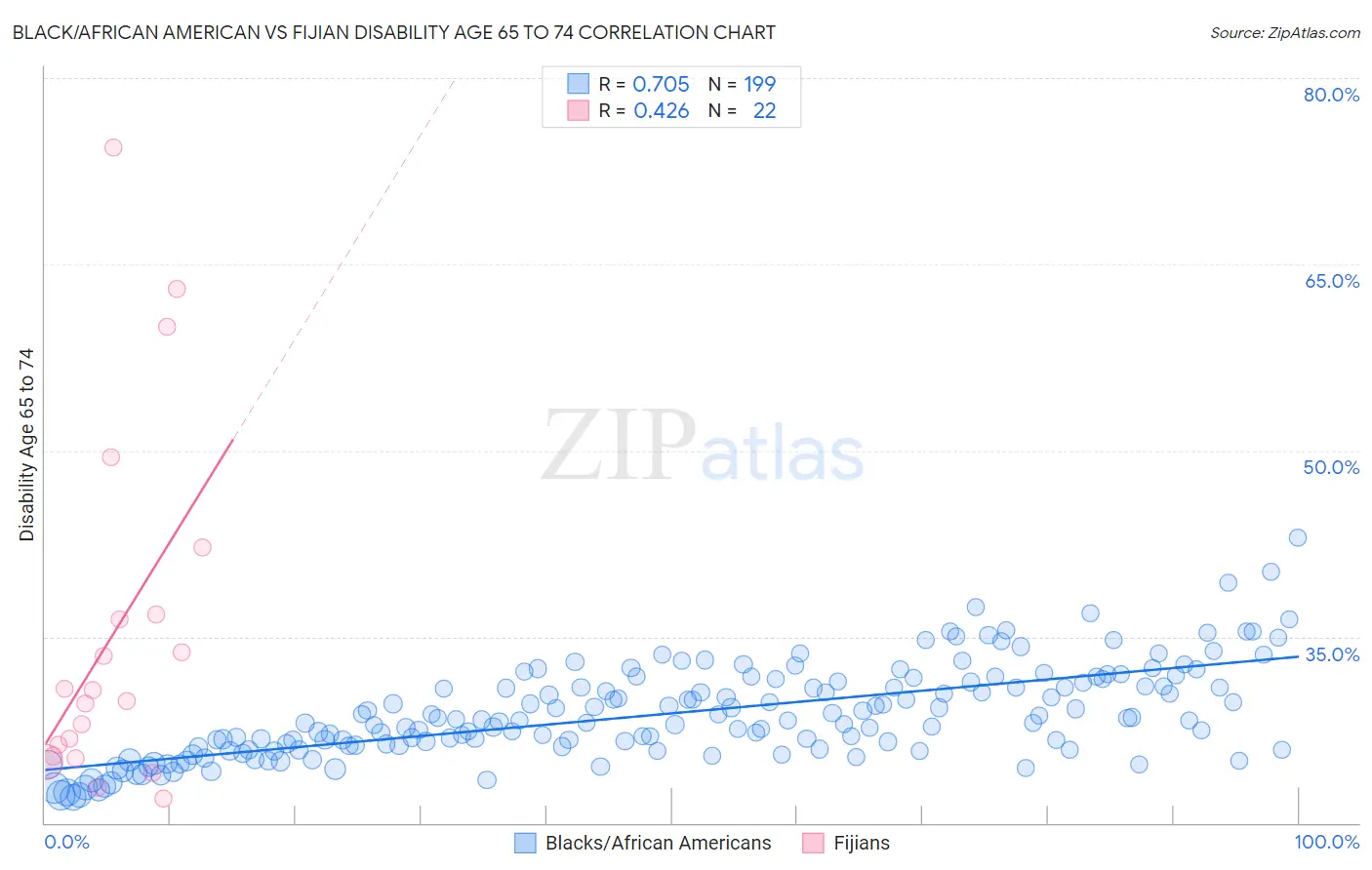 Black/African American vs Fijian Disability Age 65 to 74