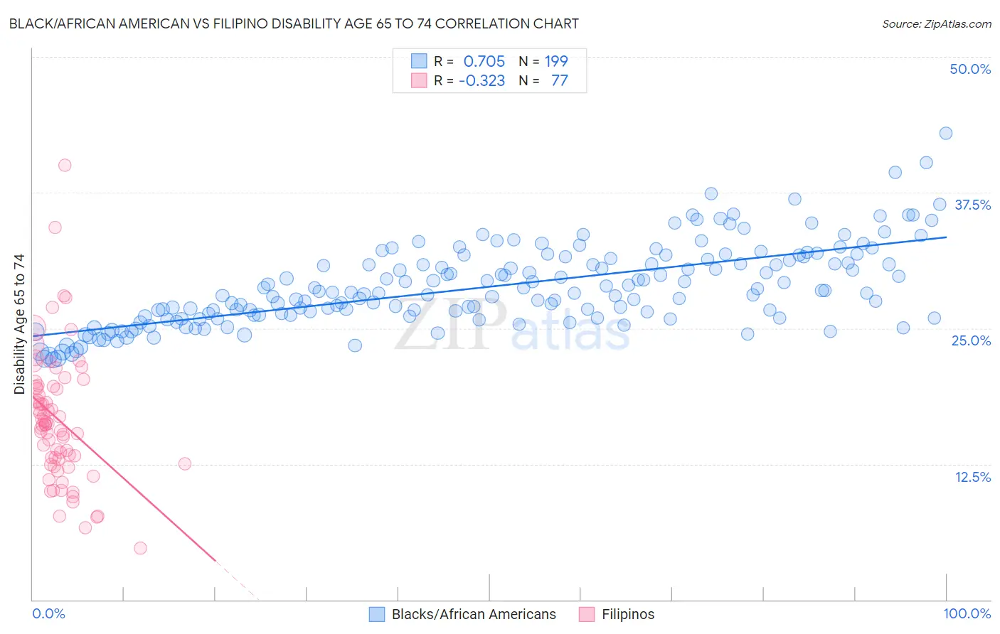 Black/African American vs Filipino Disability Age 65 to 74