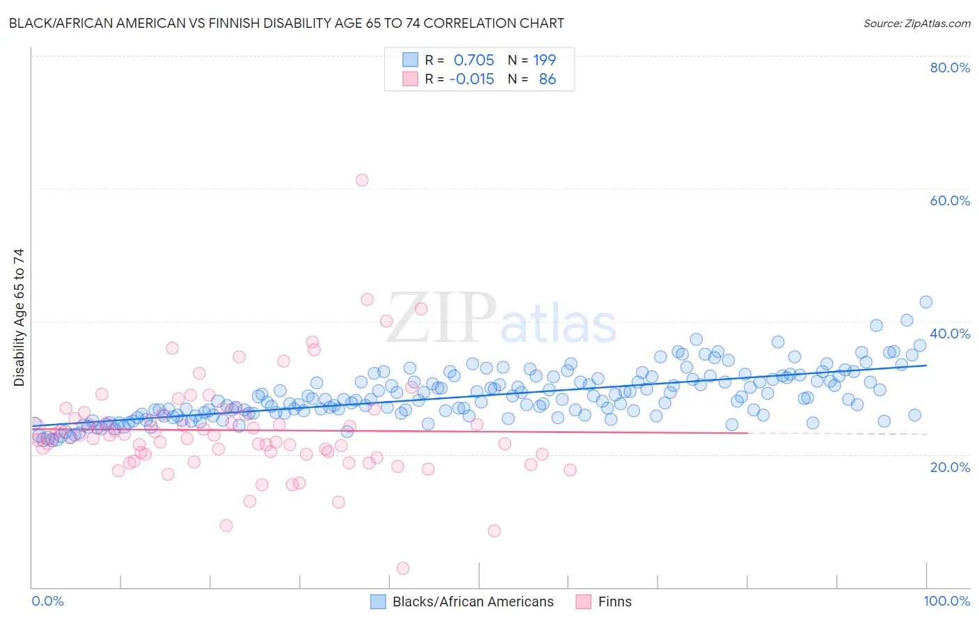 Black/African American vs Finnish Disability Age 65 to 74
