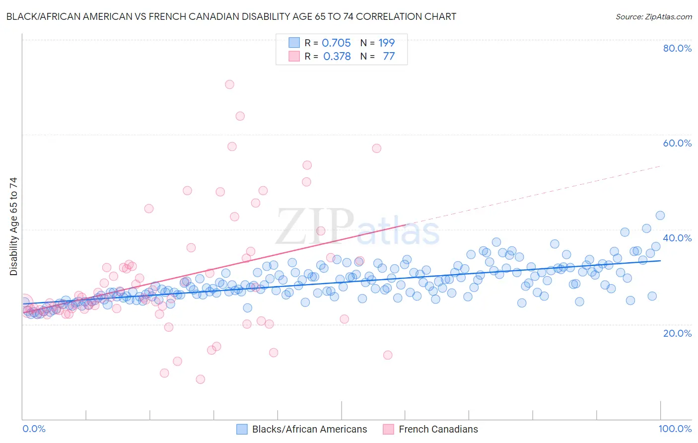 Black/African American vs French Canadian Disability Age 65 to 74