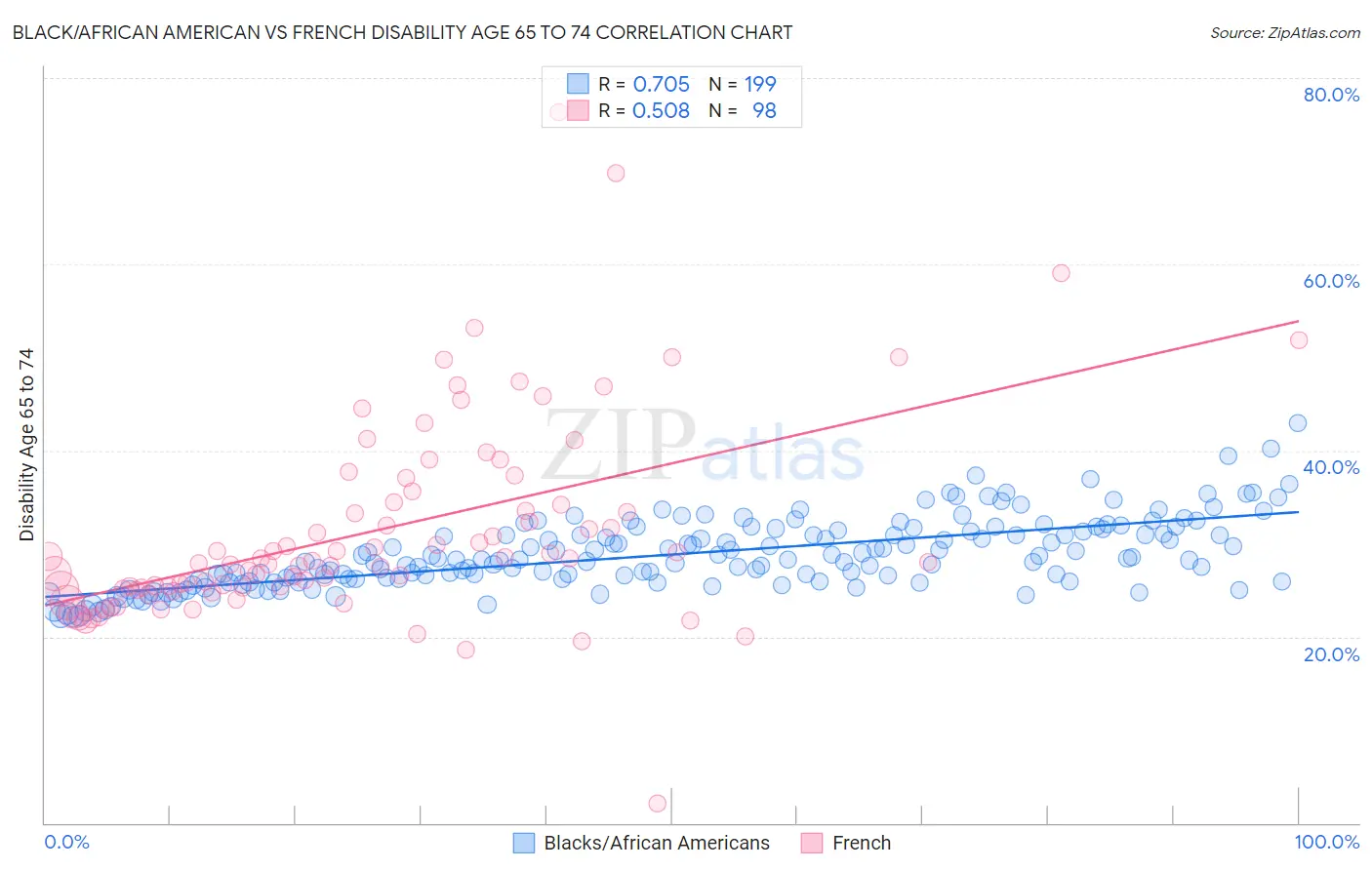 Black/African American vs French Disability Age 65 to 74