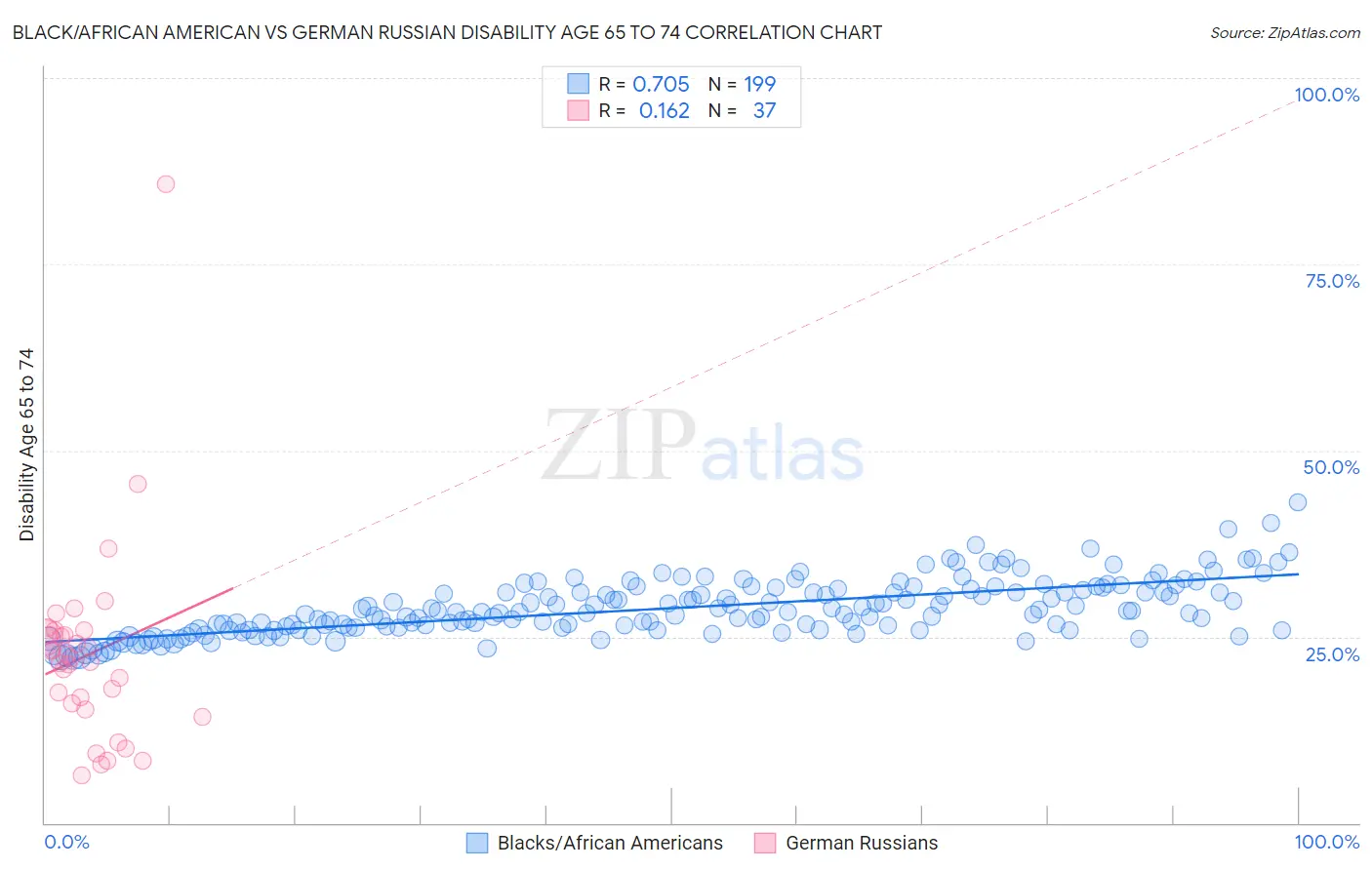Black/African American vs German Russian Disability Age 65 to 74