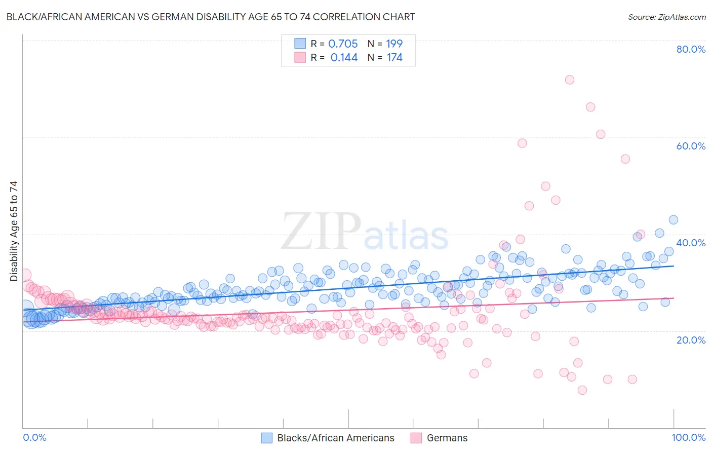 Black/African American vs German Disability Age 65 to 74