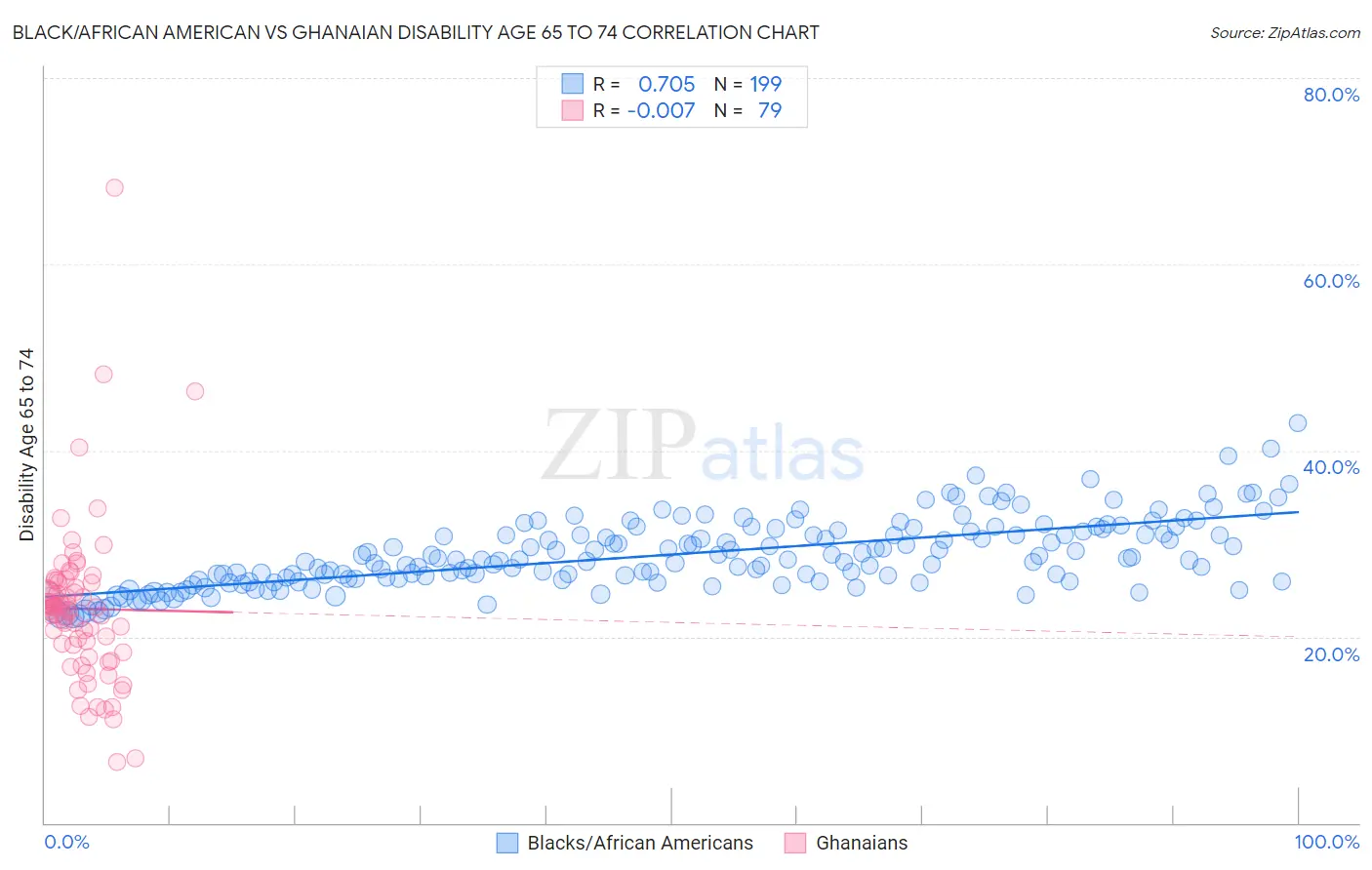 Black/African American vs Ghanaian Disability Age 65 to 74
