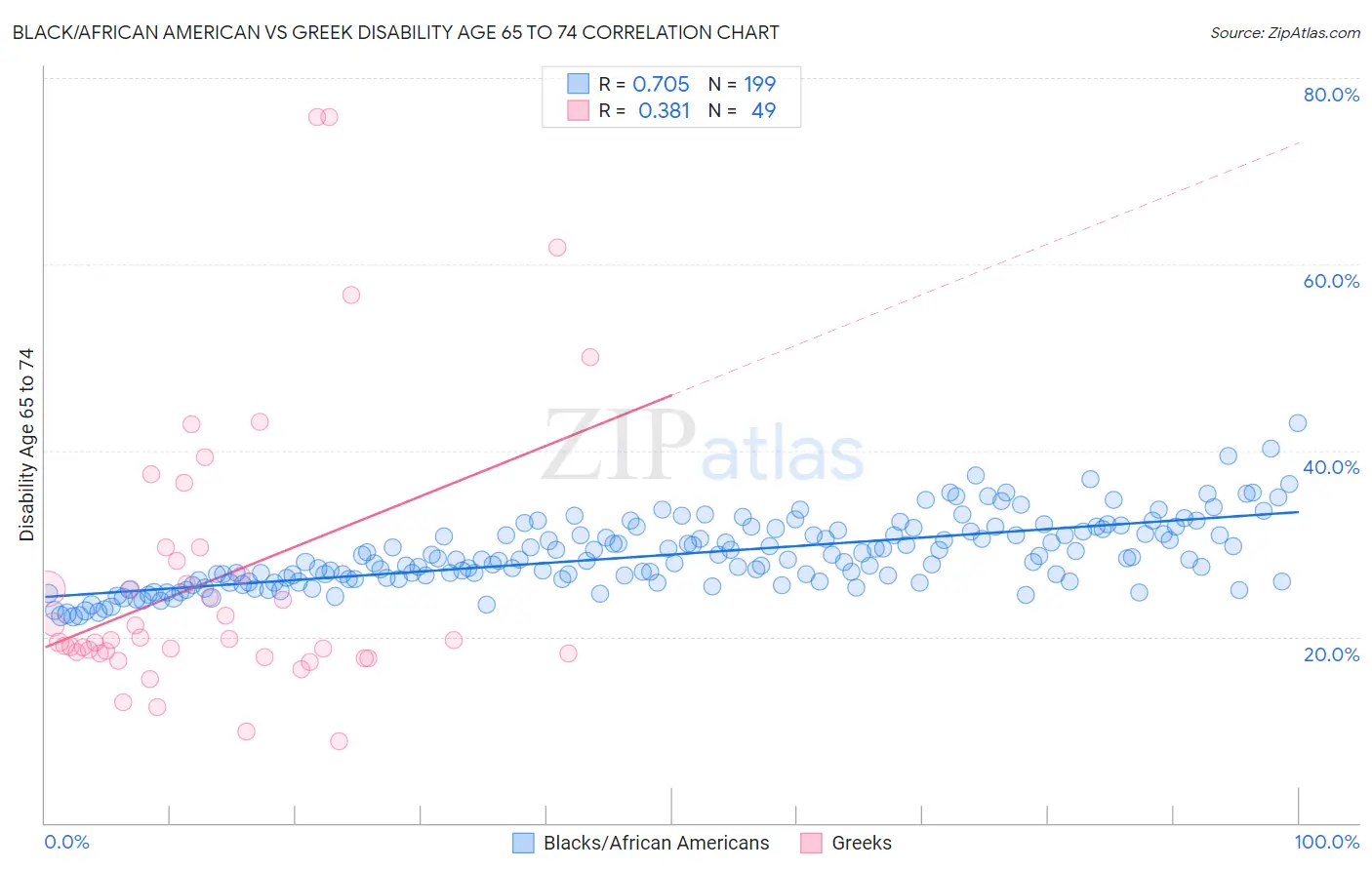 Black/African American vs Greek Disability Age 65 to 74