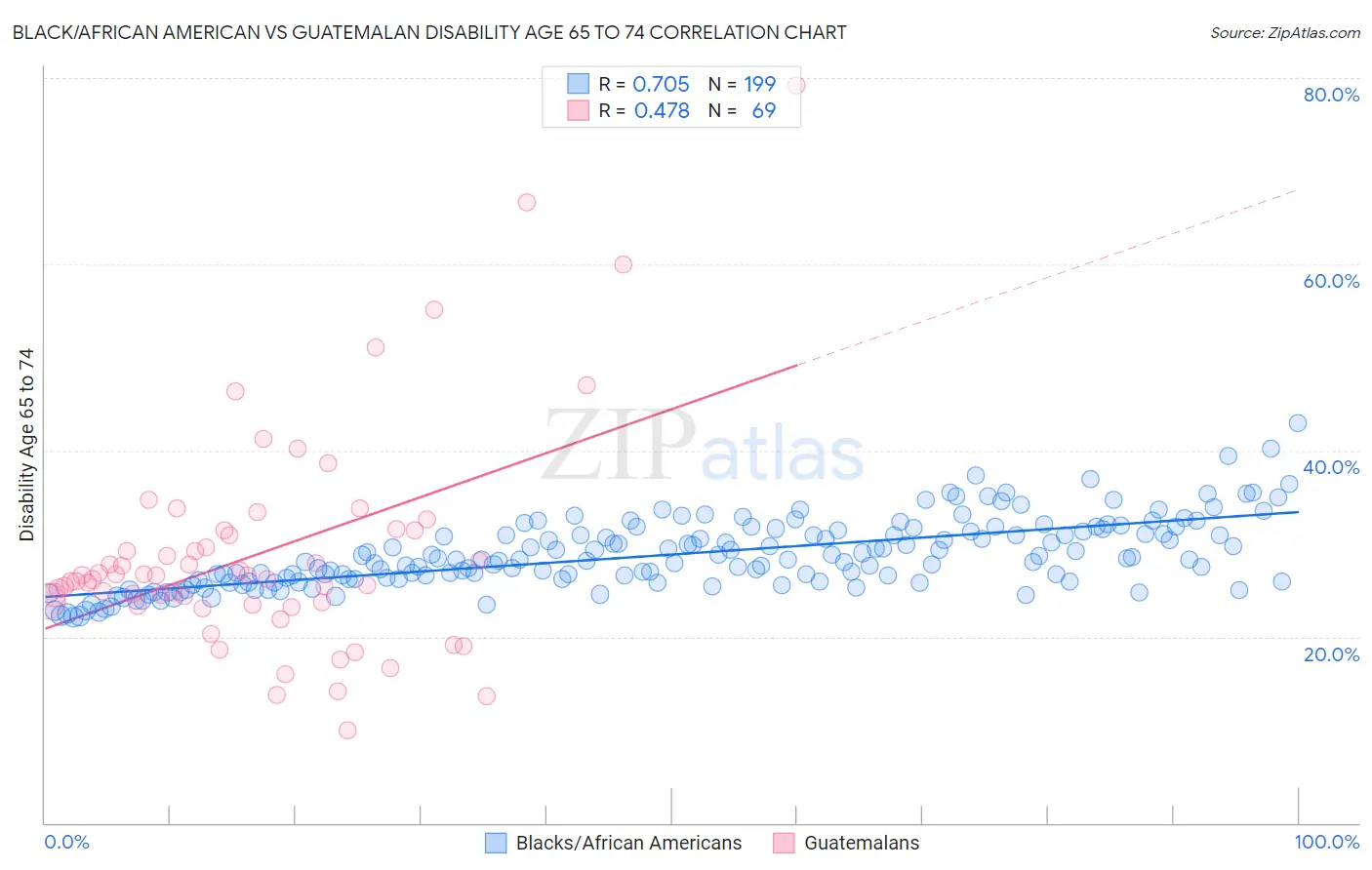 Black/African American vs Guatemalan Disability Age 65 to 74