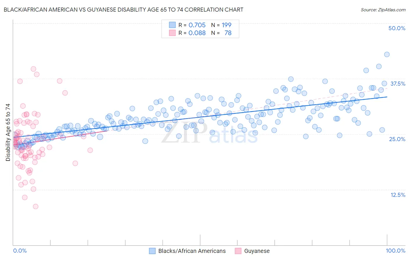 Black/African American vs Guyanese Disability Age 65 to 74