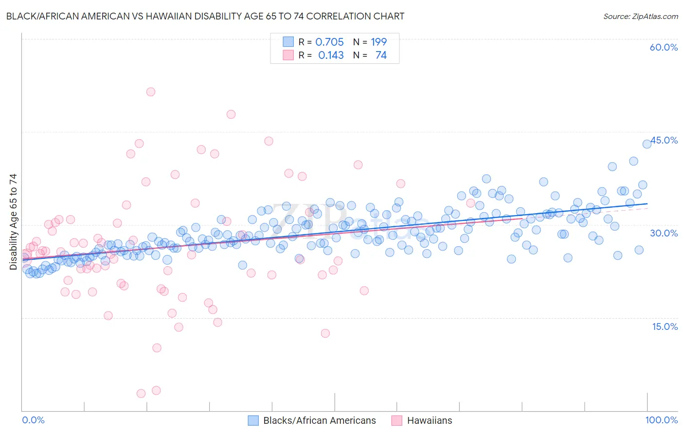 Black/African American vs Hawaiian Disability Age 65 to 74