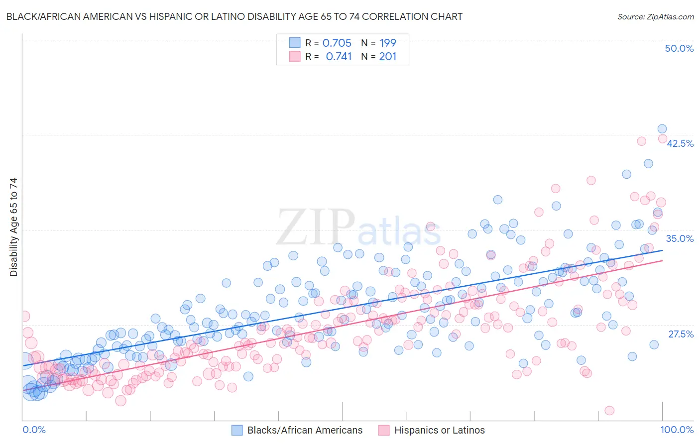 Black/African American vs Hispanic or Latino Disability Age 65 to 74