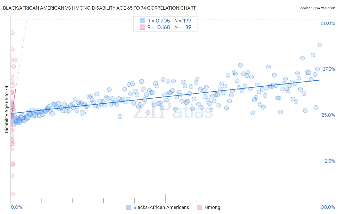 Black/African American vs Hmong Disability Age 65 to 74