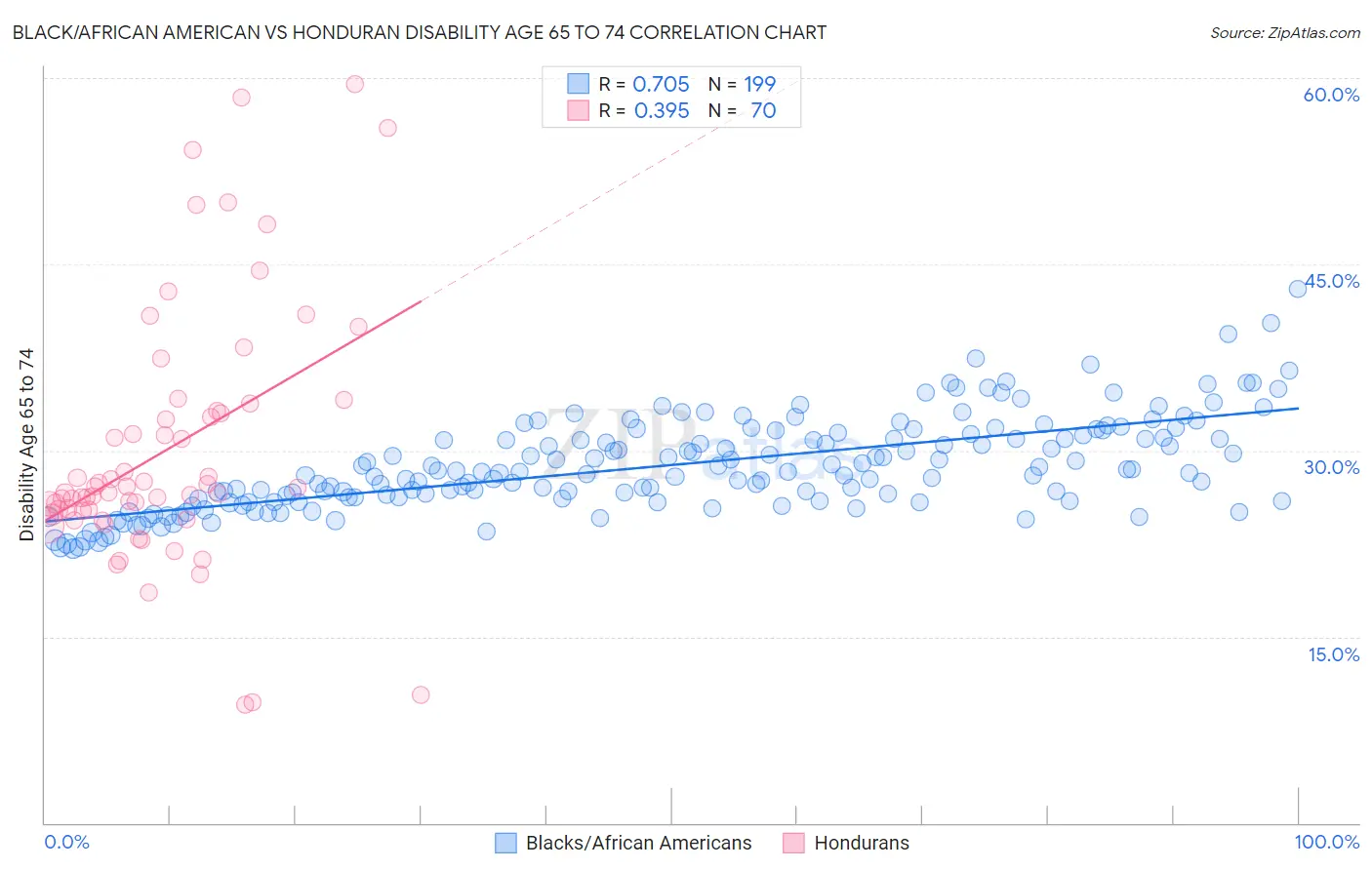 Black/African American vs Honduran Disability Age 65 to 74