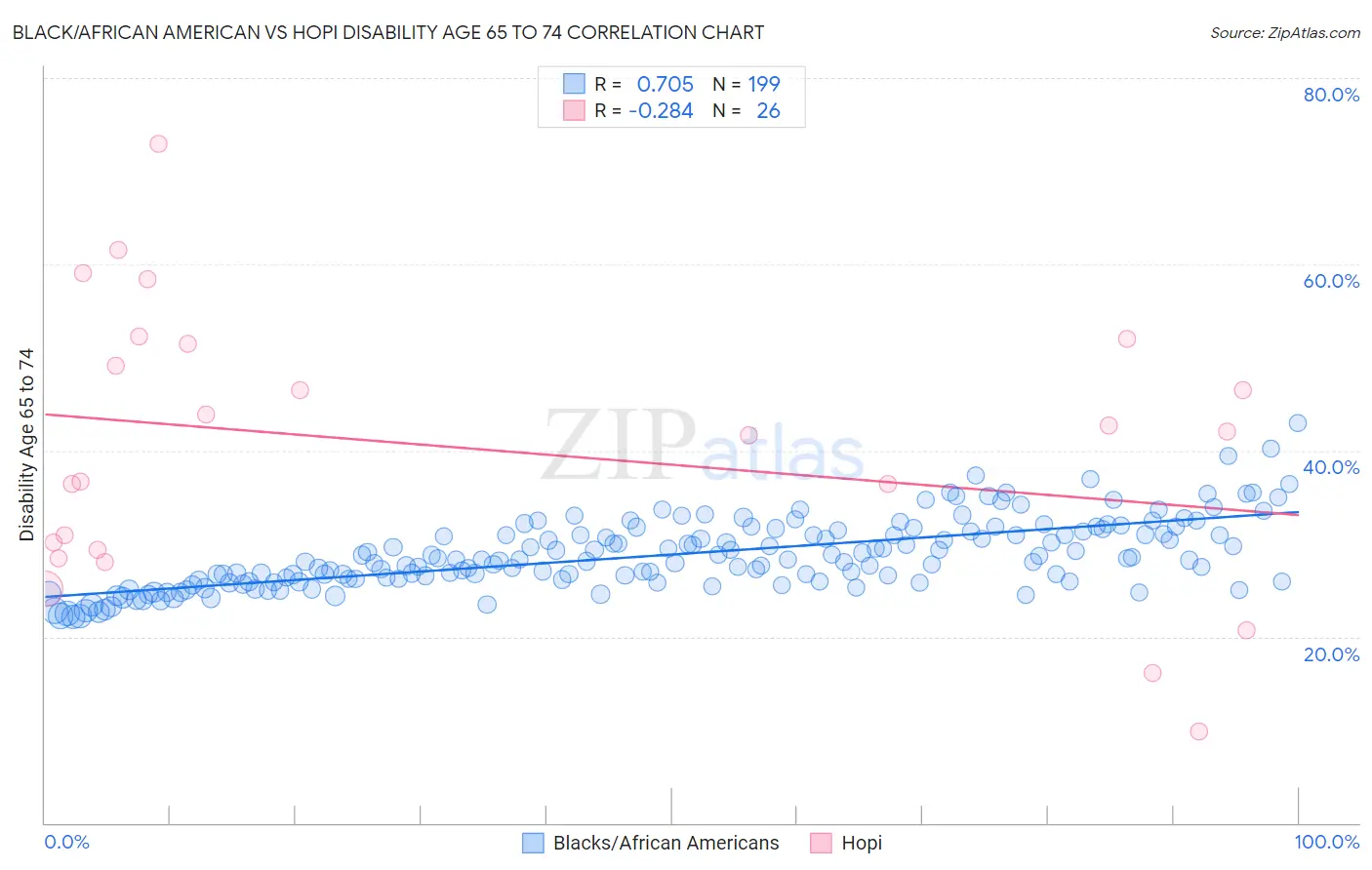 Black/African American vs Hopi Disability Age 65 to 74